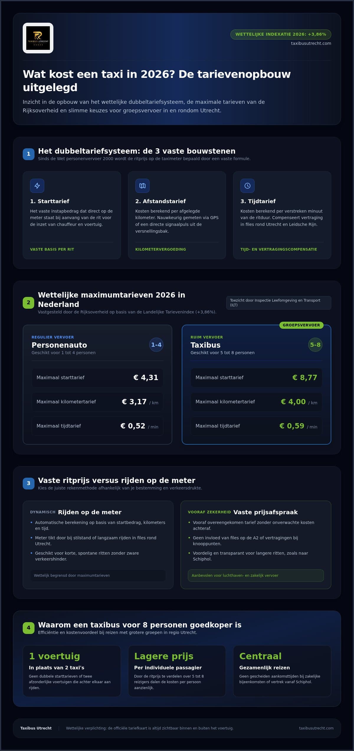 Wat kost een taxi? alles over tarieven en groepsvervoer in 2026